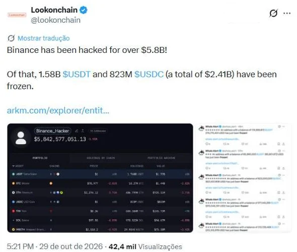 Post do Lookonchain às 19h21 afirmando que a Binance perdeu mais de 5,8 bilhões de dólares, com 2,41 bilhões congelados