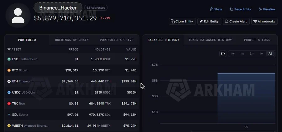 Grupo de endereços Binance_Hacker na plataforma Arkham às 19h55, com 62 endereços e 5,88 bilhões de dólares em USDT, bitcoin, ether, USDC, TRX e SOL