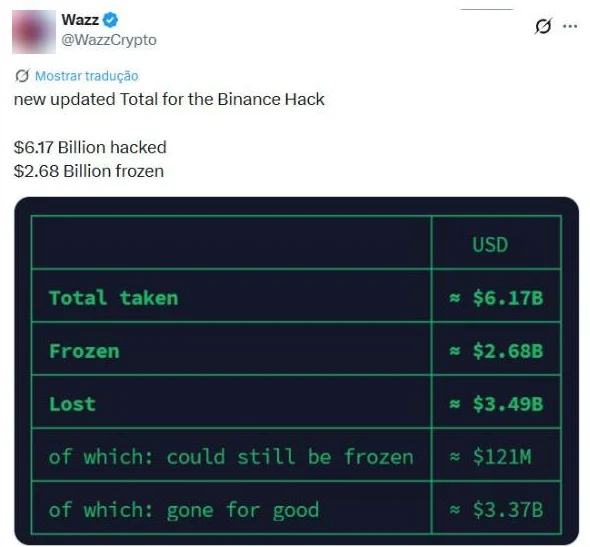 Quadro do analista Wazz às 20h19 com 6,17 bilhões de dólares levados da Binance, 2,68 bilhões congelados e 3,49 bilhões perdidos