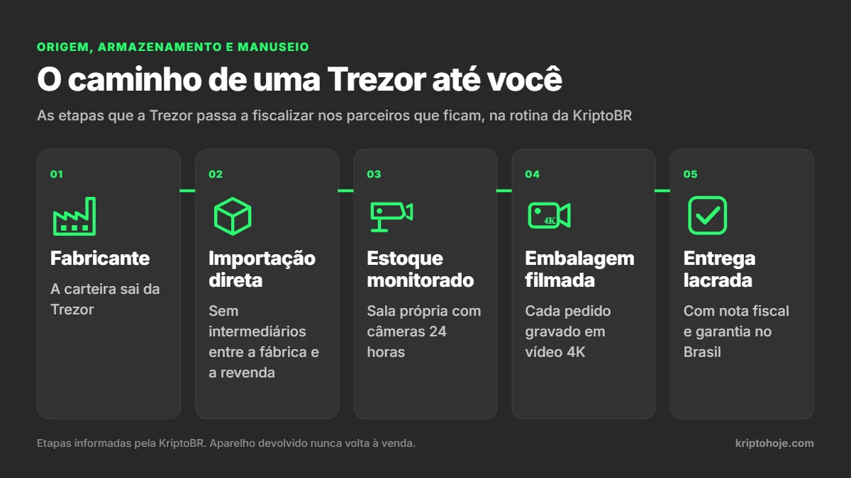 Infográfico do caminho de uma carteira Trezor até o cliente na KriptoBR: importação direta, estoque monitorado, embalagem filmada e entrega lacrada