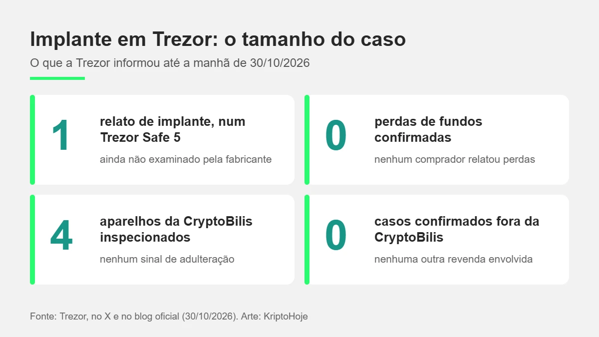 Infográfico: 1 relato de implante ainda não examinado, 0 perdas confirmadas, 4 aparelhos da CryptoBilis inspecionados sem adulteração e 0 casos confirmados fora da CryptoBilis