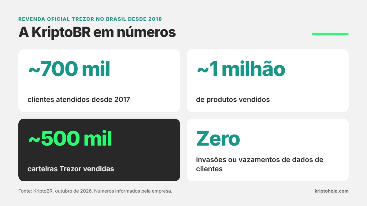 Infográfico com os números da KriptoBR: quase 700 mil clientes, quase 1 milhão de produtos vendidos e quase 500 mil carteiras Trezor vendidas