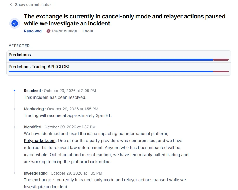 Print da página de status da Polymarket com o incidente de 29 de outubro de 2026, marcado como interrupção grave nos serviços Predictions e Predictions Trading API, com as quatro atualizações de investigação, identificação, monitoramento e resolução